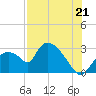 Chokoloskee tide chart for Monday, July 21, 2025