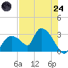 Chokoloskee tide chart for Thursday, July 24, 2025