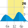 Chokoloskee tide chart for Saturday, July 26, 2025