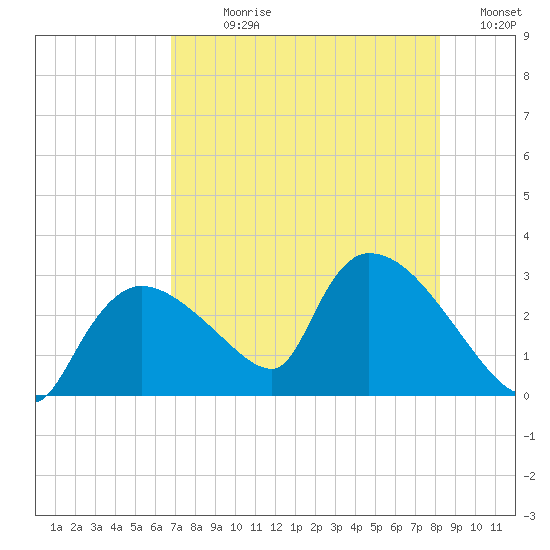 Chokoloskee tide chart for Sunday, July 27, 2025