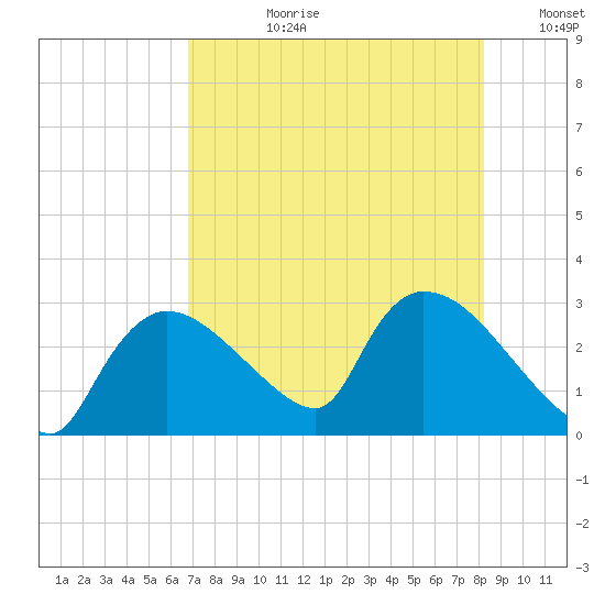 Chokoloskee tide chart for Monday, July 28, 2025