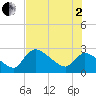 Chokoloskee tide chart for Wednesday, July 2, 2025