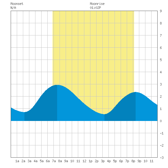 Chokoloskee tide chart for Thursday, July 31, 2025