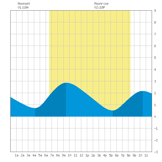 Chokoloskee tide chart for Thursday, July 3, 2025