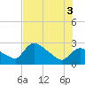 Chokoloskee tide chart for Thursday, July 3, 2025