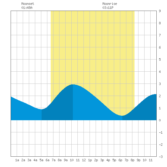 Chokoloskee tide chart for Friday, July 4, 2025