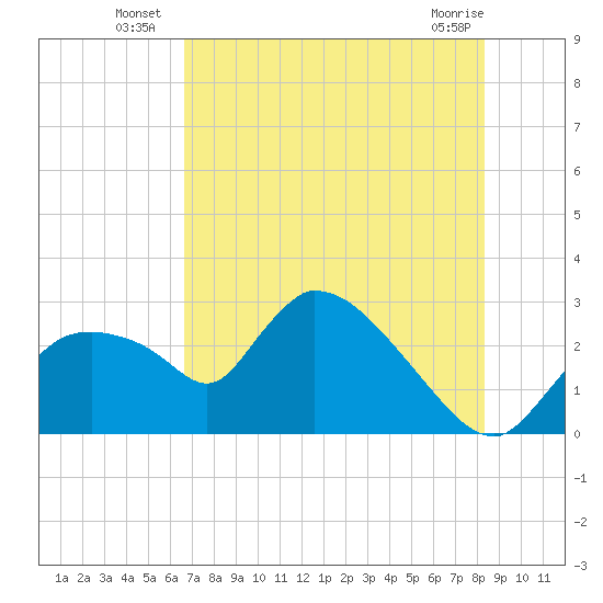 Chokoloskee tide chart for Monday, July 7, 2025