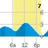 Chokoloskee tide chart for Monday, July 7, 2025