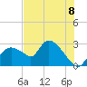 Chokoloskee tide chart for Tuesday, July 8, 2025