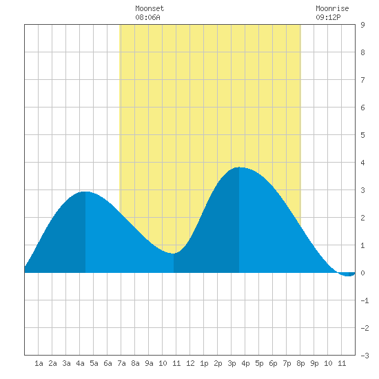 Chokoloskee tide chart for Sunday, August 10, 2025