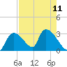 Chokoloskee tide chart for Monday, August 11, 2025