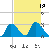Chokoloskee tide chart for Tuesday, August 12, 2025