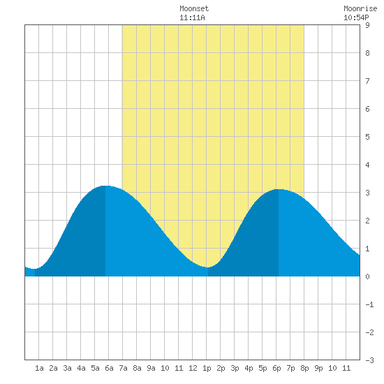 Chokoloskee tide chart for Wednesday, August 13, 2025