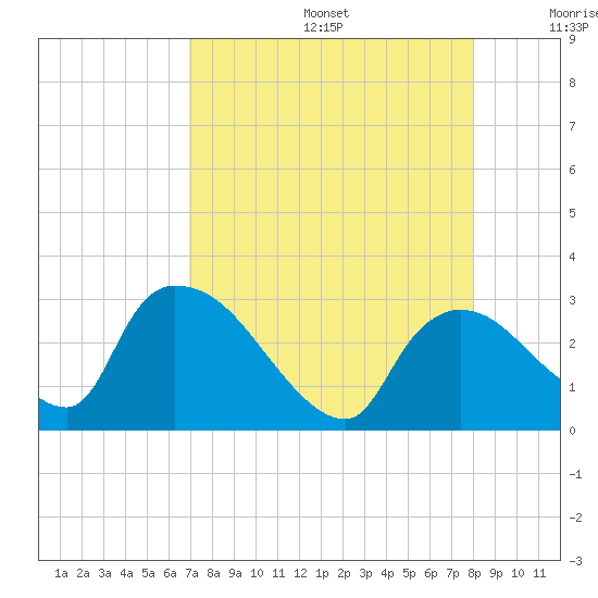 Chokoloskee tide chart for Thursday, August 14, 2025