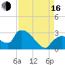 Chokoloskee tide chart for Saturday, August 16, 2025