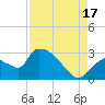 Chokoloskee tide chart for Sunday, August 17, 2025