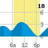 Chokoloskee tide chart for Monday, August 18, 2025
