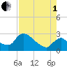 Chokoloskee tide chart for Friday, August 1, 2025