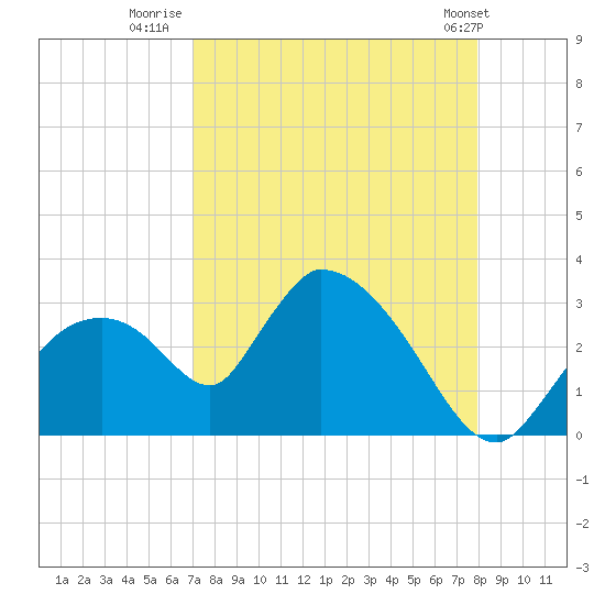 Chokoloskee tide chart for Wednesday, August 20, 2025