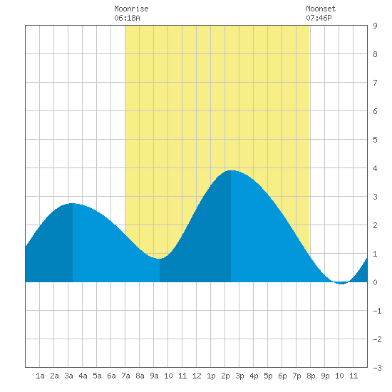 Chokoloskee tide chart for Friday, August 22, 2025