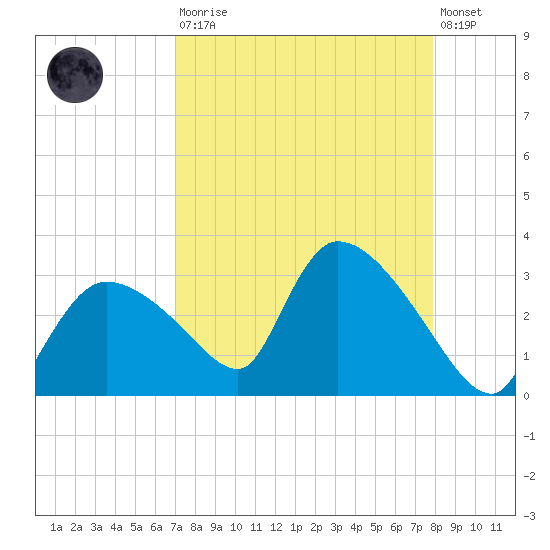 Chokoloskee tide chart for Saturday, August 23, 2025