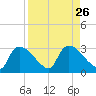 Chokoloskee tide chart for Tuesday, August 26, 2025
