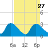 Chokoloskee tide chart for Wednesday, August 27, 2025