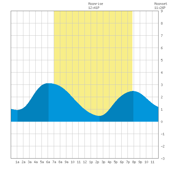 Chokoloskee tide chart for Friday, August 29, 2025