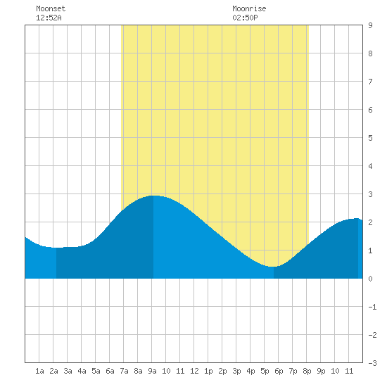 Chokoloskee tide chart for Saturday, August 2, 2025