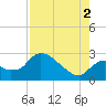 Chokoloskee tide chart for Saturday, August 2, 2025