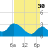 Chokoloskee tide chart for Saturday, August 30, 2025