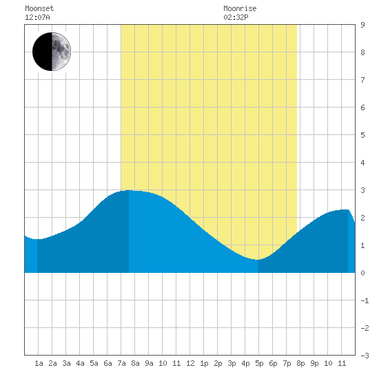 Chokoloskee tide chart for Sunday, August 31, 2025