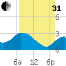 Chokoloskee tide chart for Sunday, August 31, 2025