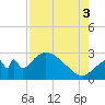 Chokoloskee tide chart for Sunday, August 3, 2025