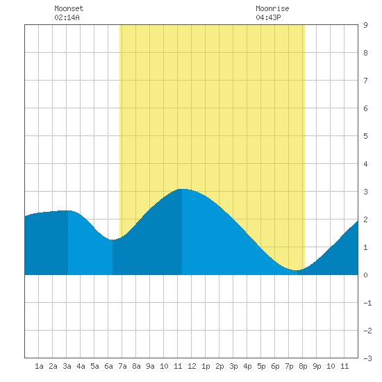 Chokoloskee tide chart for Monday, August 4, 2025
