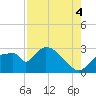 Chokoloskee tide chart for Monday, August 4, 2025