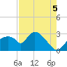 Chokoloskee tide chart for Tuesday, August 5, 2025