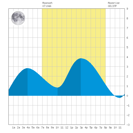 Chokoloskee tide chart for Saturday, August 9, 2025