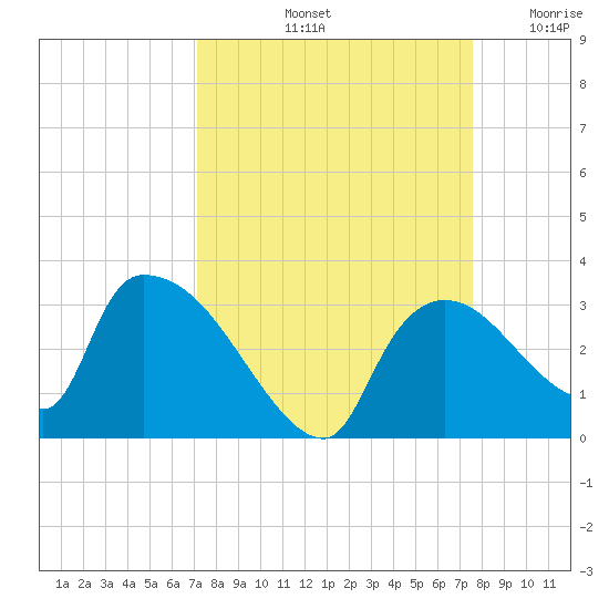 Chokoloskee tide chart for Thursday, September 11, 2025