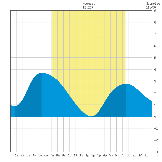 Chokoloskee tide chart for Friday, September 12, 2025