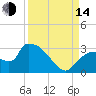 Chokoloskee tide chart for Sunday, September 14, 2025