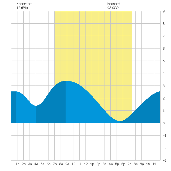 Chokoloskee tide chart for Monday, September 15, 2025