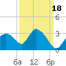 Chokoloskee tide chart for Thursday, September 18, 2025