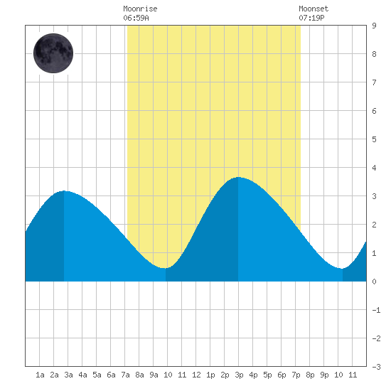 Chokoloskee tide chart for Sunday, September 21, 2025