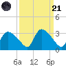 Chokoloskee tide chart for Sunday, September 21, 2025