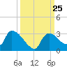 Chokoloskee tide chart for Thursday, September 25, 2025
