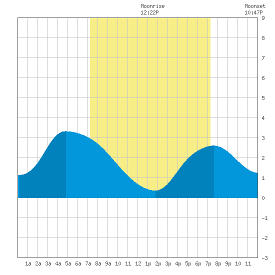 Chokoloskee tide chart for Saturday, September 27, 2025