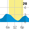 Chokoloskee tide chart for Sunday, September 28, 2025