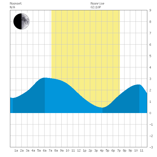 Chokoloskee tide chart for Monday, September 29, 2025