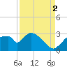 Chokoloskee tide chart for Tuesday, September 2, 2025